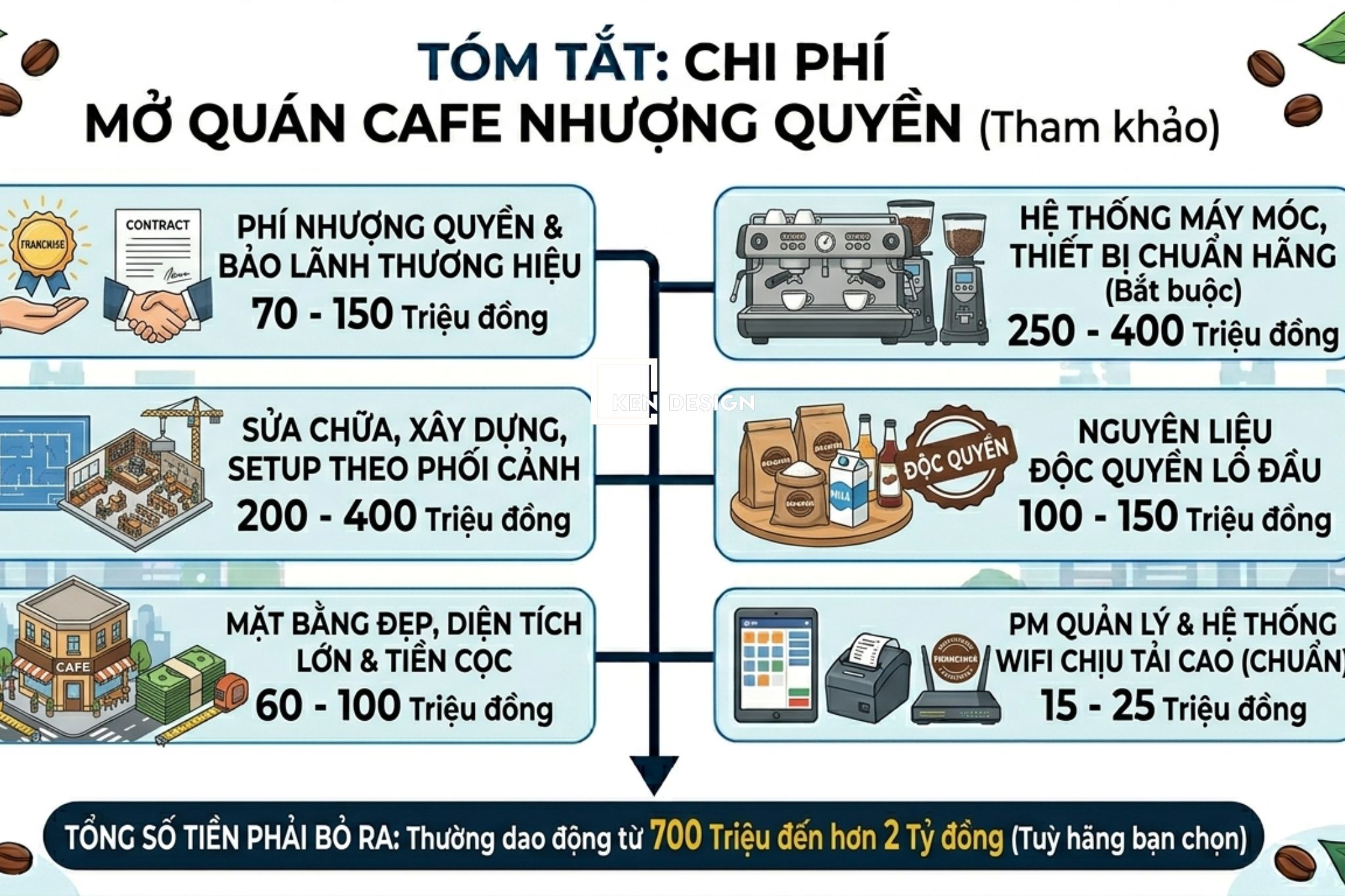 chi-phi-mo-quan-cafe-nhuong-quyen